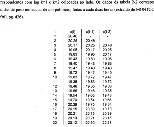 Tabela 2-2- Seqüência de valores de peso molecular de um polímero,  acompanhada de séries com os mesmos valores defasados com lag k= 1 e k=2