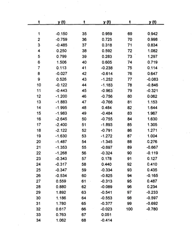 Tabela 2-3 -100 valores gerados para a variável y(t) de controle de um  processo,  modelada por uma série AR(1)