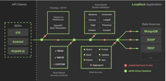 Figura 4.3: Estrutura da framework LoopBack [13]