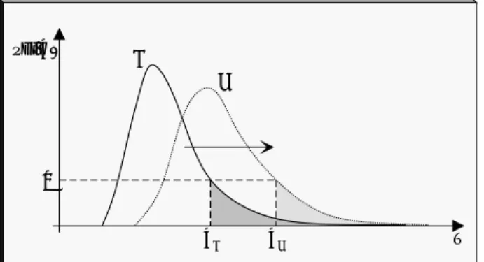 Figure 2: Example variation of distribution pdf (T ) with the changing environment In systems of uncertain timeliness, the pdf of a duration varies with time