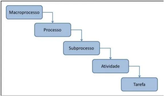Figura 1: Hierarquia de processos. Fonte: Conselho Nacional do Ministério Público (2013)