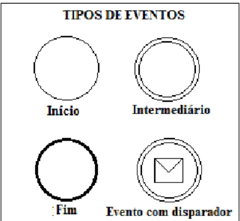 Figura 3: Tipos de eventos. Fonte: o autor. 