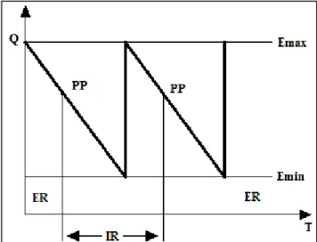 Figura 6: Sistema dos máximos-mínimos (adaptado). Fonte: Chivenato (2006). 