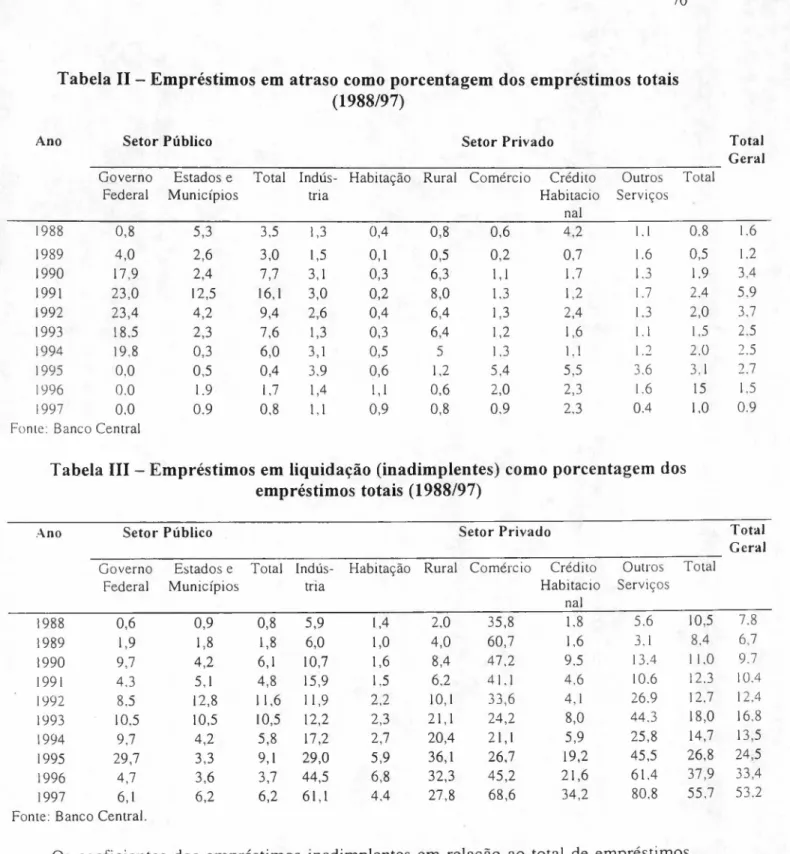 Tabela 11 - Empréstimos em atraso como porcentagem dos empréstimos totais (1988/97)