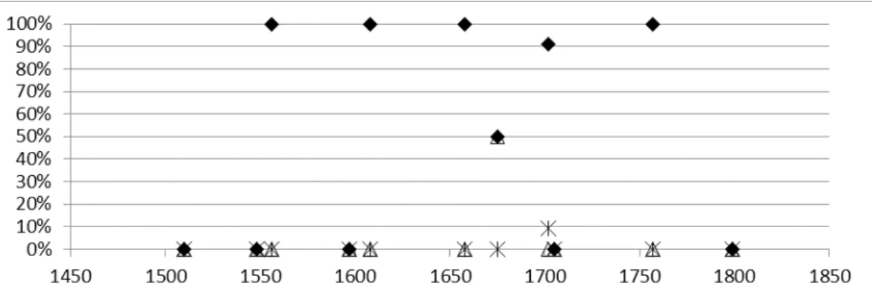 Gráfico 3 - Tipos de SE em estruturas com interpolação (SE-X-V) em orações principais  neutras.