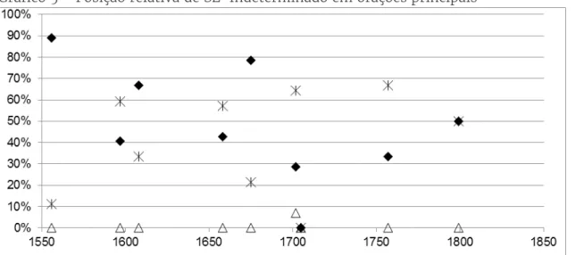 Gráfico 5 - Posição relativa de SE-Indeterminado em orações principais