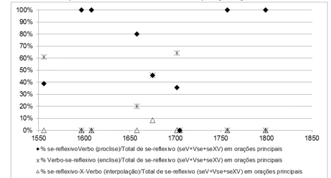 Gráfico 6- Posição relativa de SE-Reflexivo em orações principais