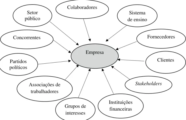 Figura 1 - Os atores do processo de responsabilidade social das organizações 