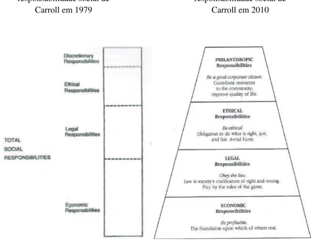 Figura 2 - Pirâmide de  responsabilidade social de  Carroll em 1979  Figura 3 - Pirâmide de  responsabilidade social de Carroll em 2010 