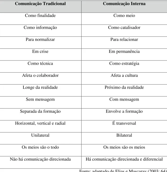 Tabela 4 ±  Tabela comparativa entre a comunicação tradicional e a comunicação interna  Comunicação Tradicional  Comunicação Interna 