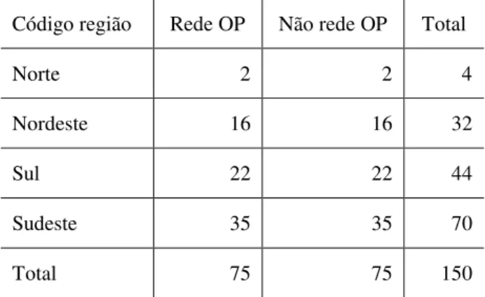 Tabela 4  –  Municípios por regiões brasileiras e por adesão à Rede Brasileira de Orçamento  Participativo: 