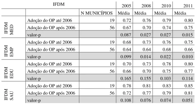 Tabela 8 – Comparação do Índice FIRJAN de Desenvolvimento Municipal (IFDM) entre  municípios que aderiram ao Orçamento Participativo até 2006 com os que aderiram após 