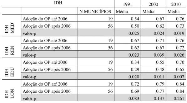 Tabela 9 – Comparação do Índice de Desenvolvimento Humano (IDH) entre municípios que  aderiram ao Orçamento Participativo até 2006 com os que aderiram após 2006