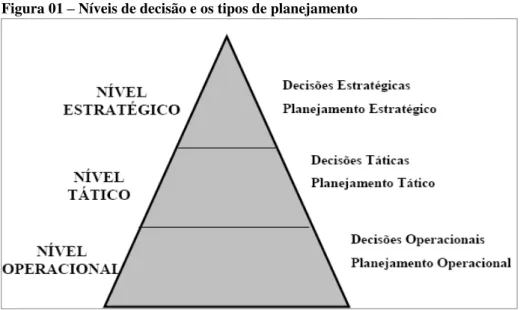 Figura 01  –  Níveis de decisão e os tipos de planejamento 