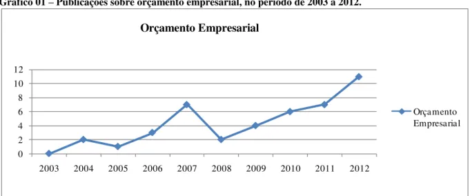Gráfico 01 – Publicações sobre orçamento empresarial, no período de 2003 a 2012. 