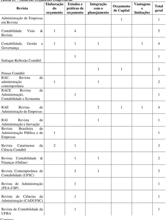 Tabela 03 – Subáreas Orçamento Empresarial  Revista  Elaboração do  orçamento  Estudos e  práticas de orçamento  Integração com o  planejamento  Orçamento de Capital  Vantagens e limitações  Total geral  Administração de Empresas  em Revista            1  