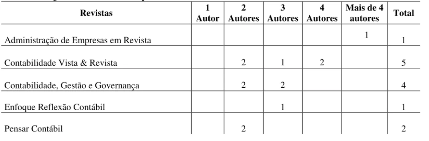 Tabela 04 – Quantidade de autores por obra 