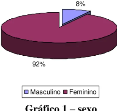 Gráfico 1  –  sexo 