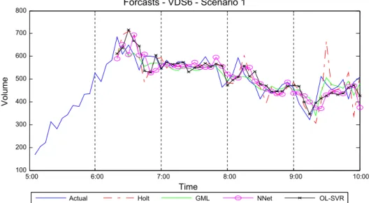 Fig. 1 shows the actual and forecasted values for VDS-6. The average percent error (APE) values of these forecasts are shown in Fig