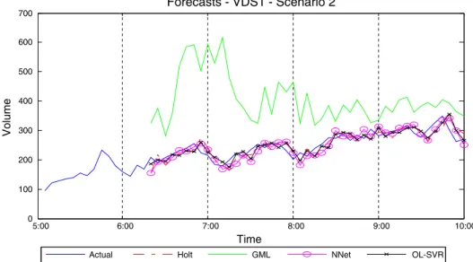 Fig. 5. Actual and predicted values in VDS-1 (holiday), scenario 2. One-step ahead forecasts of 5-min traffic flow from 6:20 am to 10:00 am.