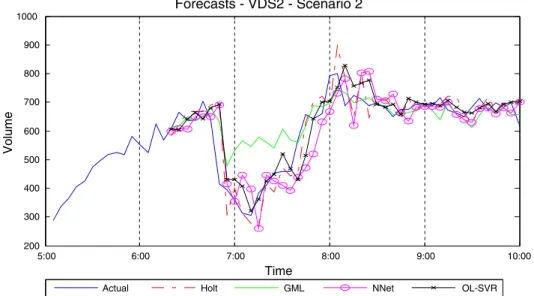 Fig. 7. Actual and predicted values in VDS-2 (traffic incident), scenario 2. One-step ahead forecasts of 5-min traffic flow from 6:20 am to 10:00 am.