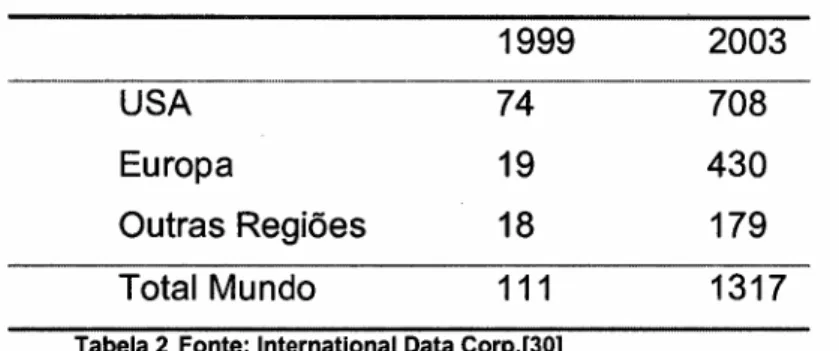 Tabela 2 Fonte: International Data Corp.[30]