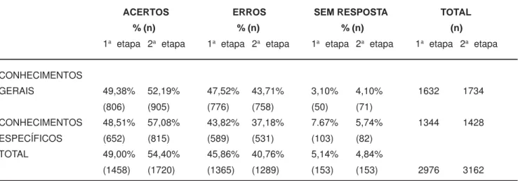 TABELA 1 - Índice de acertos e erros nos questionários preenchidos de acordo com a abordagem das questões antes e após