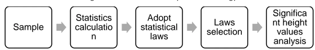 Figure 7- Probabilistic analysis methodology 