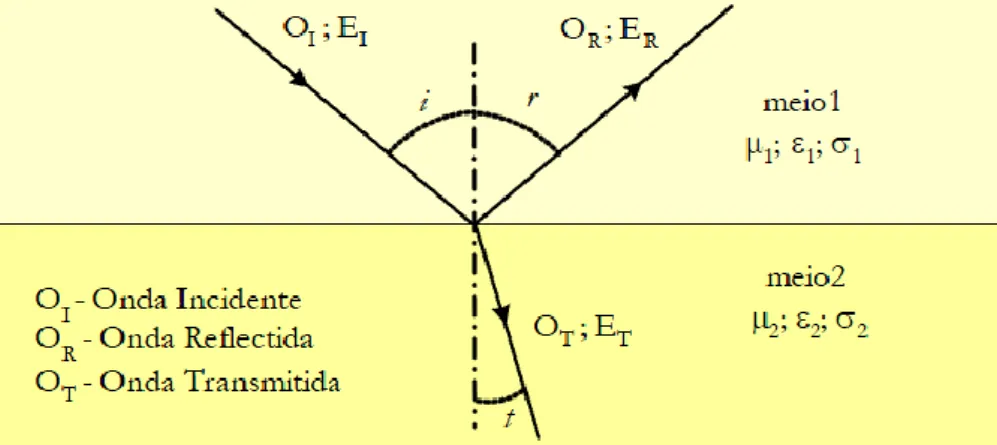 Figura 2.4 - Ondas e diferentes Meios [2] 