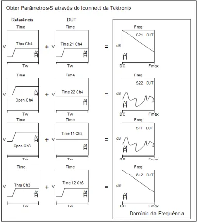 Figura 3.19 - Passos para Caraterização TDR usando o “IConnect” (Conversão para a Frequência) 