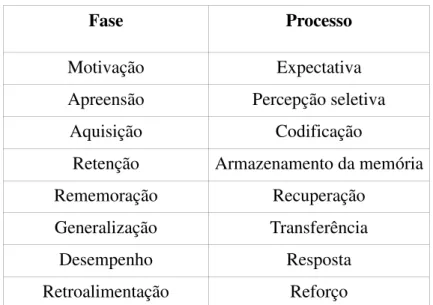 Tabela 1. Fase e processos de estimulação de acordo com a teoria de Gagné. 