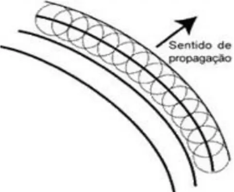 Figura 2. Imagem de uma frente de onda bidimensional mostrando o Princípio de Huygens