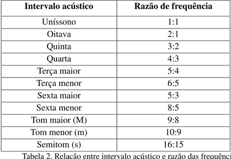 Tabela 2. Relação entre intervalo acústico e razão das frequências. 