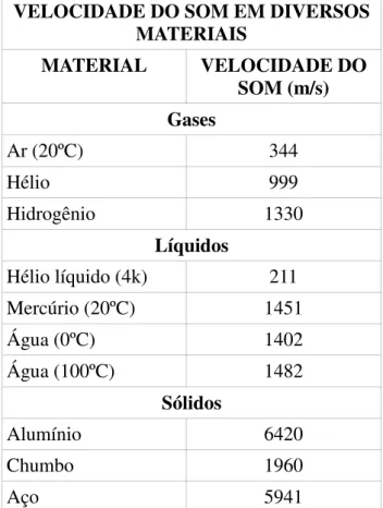 Tabela 3. Valores da velocidade do som em diversos materiais à temperatura ambiente, quando não  indicada a temperatura