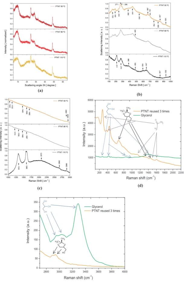 Fig. 5. Spent characterizations of PTNT tested at diﬀerent temperatures of reaction: (a) XRD patterns, (b) and (c) Raman spectra of PTNT at diﬀerent temperatures at low and high frequency regions, respectively