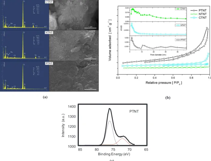 Fig. 4a shows EDS analyses and SEM images of the MTNTs tested at 50 °C, acetone to glycerol molar ratio of 1 using 130 mg of catalyst