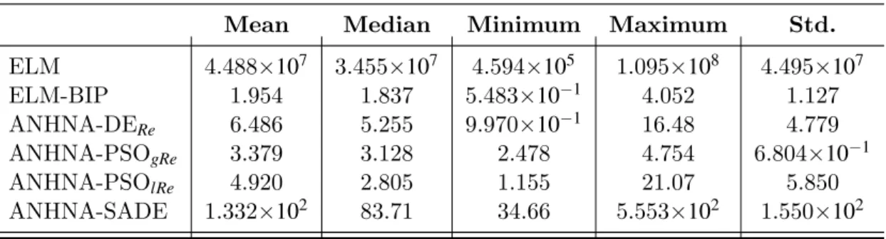 Table 25 – Evaluation results of the norm of the output weight matrix (iCub dataset).