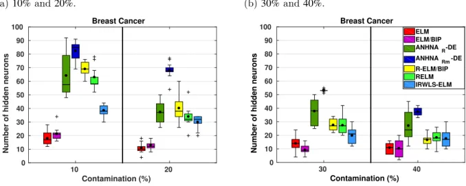 Figure 27 – Number of hidden neurons of robust ELM networks with 2 sided contamination (Breast Cancer dataset).