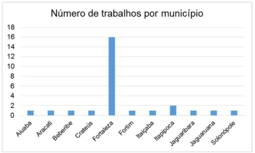 Gráfico 10 - Número de trabalhos por município. 