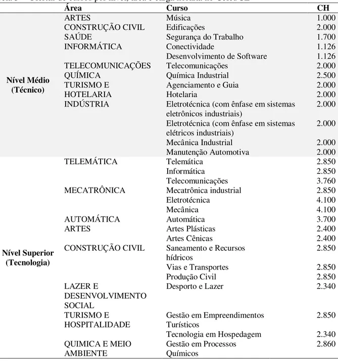 Tabela 3 -  Ofertas de cursos por nível, área e carga horária no Cefet/CE 