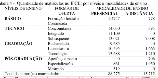 Tabela 4 -  Quantidade de matrículas no IFCE, por níveis e modalidades de ensino  NÍVEIS DE ENSINO  FORMAS DE 