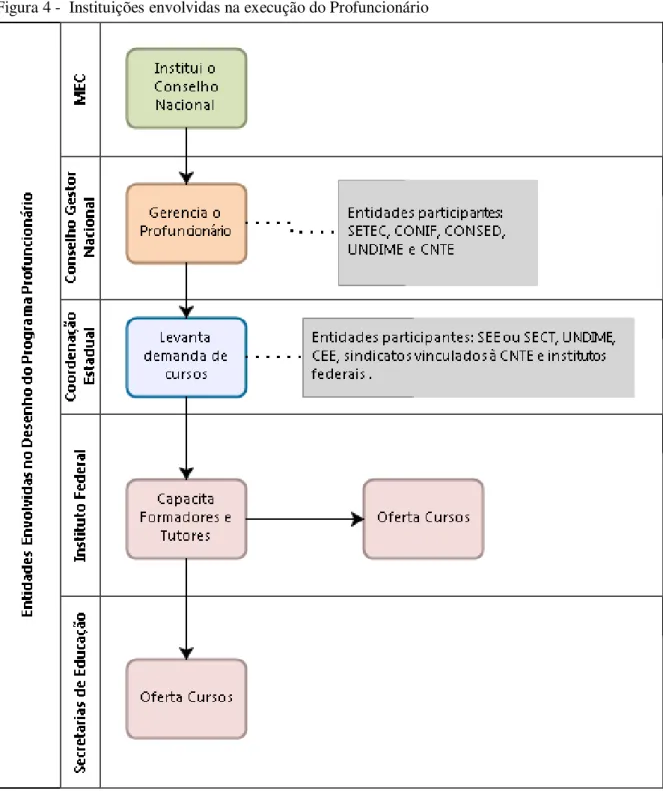 Figura 4 -  Instituições envolvidas na execução do Profuncionário 