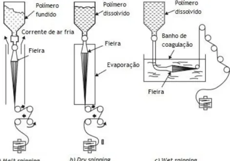Figura 2. Métodos de processamento de fibras, adaptado de (Gupta &amp; Kothari, 1997)