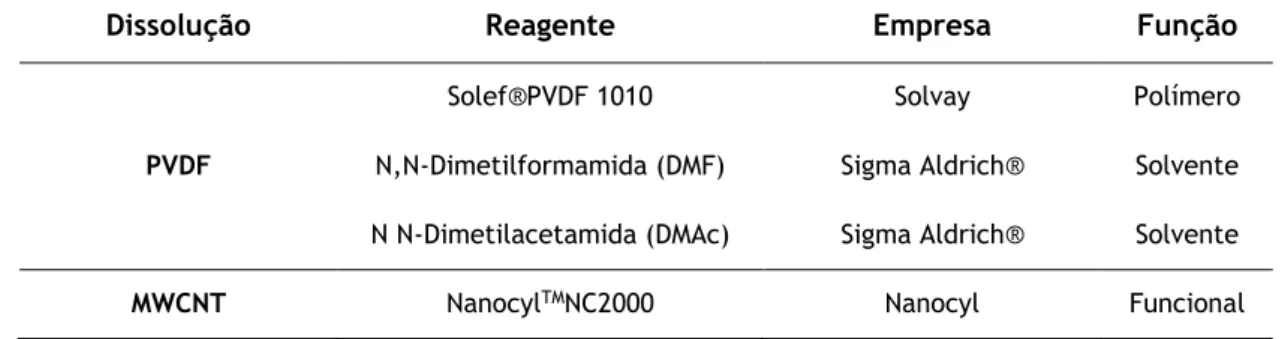 Tabela 1. Reagentes utilizados na dissolução da celulose