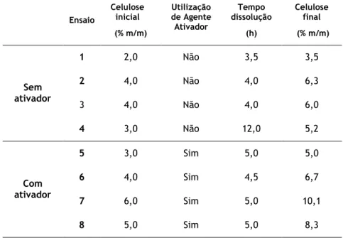 Tabela 4. Condições da etapa de dissolução da celulose 