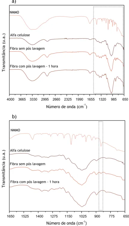 Figura 8. Espetros de FTIR-ATR das fibras de celulose, NMMO e α-celulose. a) Espetro com toda a gama de valores obtidos     b) Espetro ampliado entre os 1650 cm -1  e 650 cm -1 