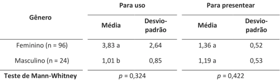 Tabela 1 – Comparação entre o número de vezes que os consumidores compraram  bromélias para uso e para presentear, nos últimos 12 meses, por gênero (n = 120) 