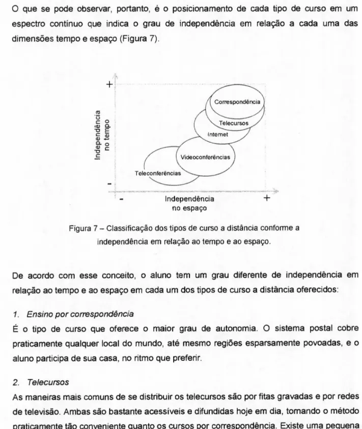 Figura 7 - Classificação dos tipos de curso a distância conforme a independência em relação ao tempo e ao espaço.