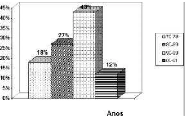FIGURA 1-  Distribuição das Cirurgiãs-dentistas, segundo a época de formatura. Araçatuba, SP-2002.