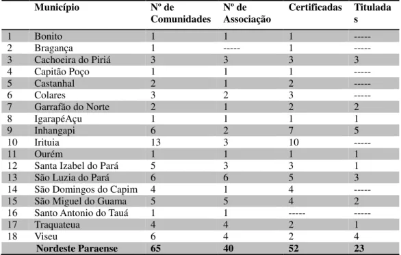 Tabela  5:  Distribuição  das  associações  e  comunidades  quilombolas  na  regional Nordeste Paraense, Pará
